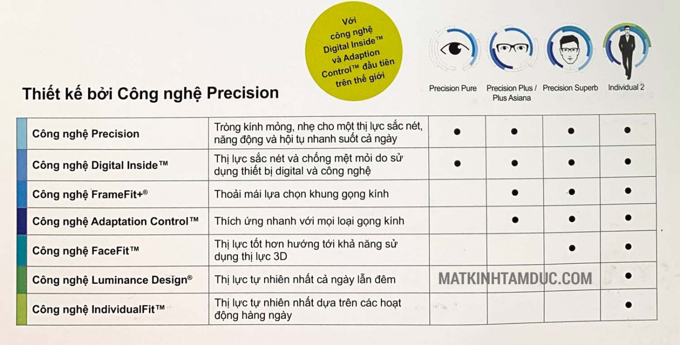 Công nghệ kính đa tròng Zeiss Precision Công nghệ kính đa tròng Zeiss Precision