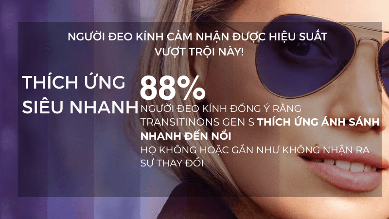 88% người đeo kính cảm nhận tròng kính Transitinons Gen S thích ứng ánh sáng nhanh