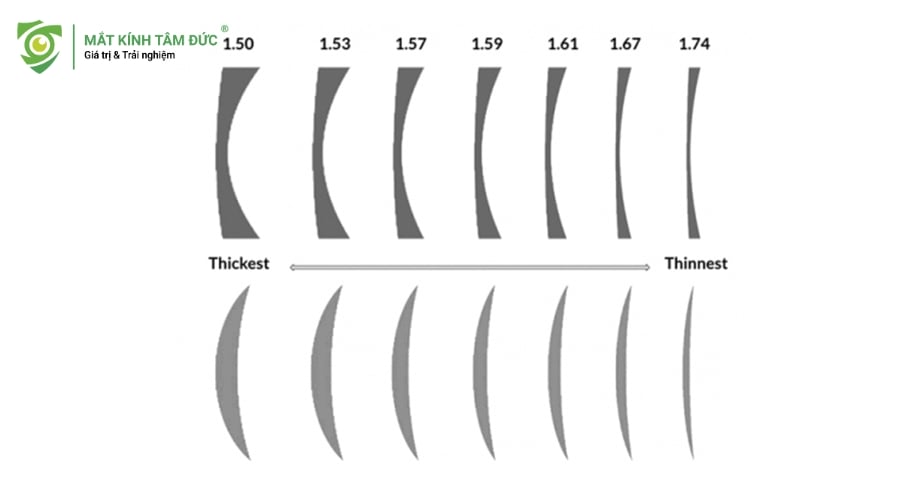 Bảng chiết suất độ cận và độ mỏng của kính qua từng chiết suất