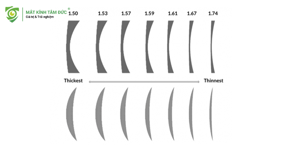 Bảng chiết suất độ cận và độ mỏng của kính qua từng chiết suất