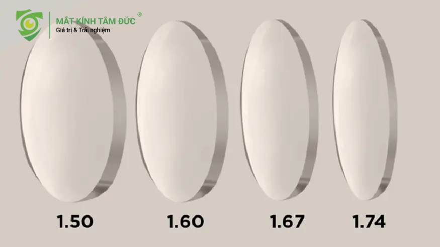 Minh họa trực quan về độ dày của tròng kính theo chiết suất từ $1.50$ đến $1.74$.