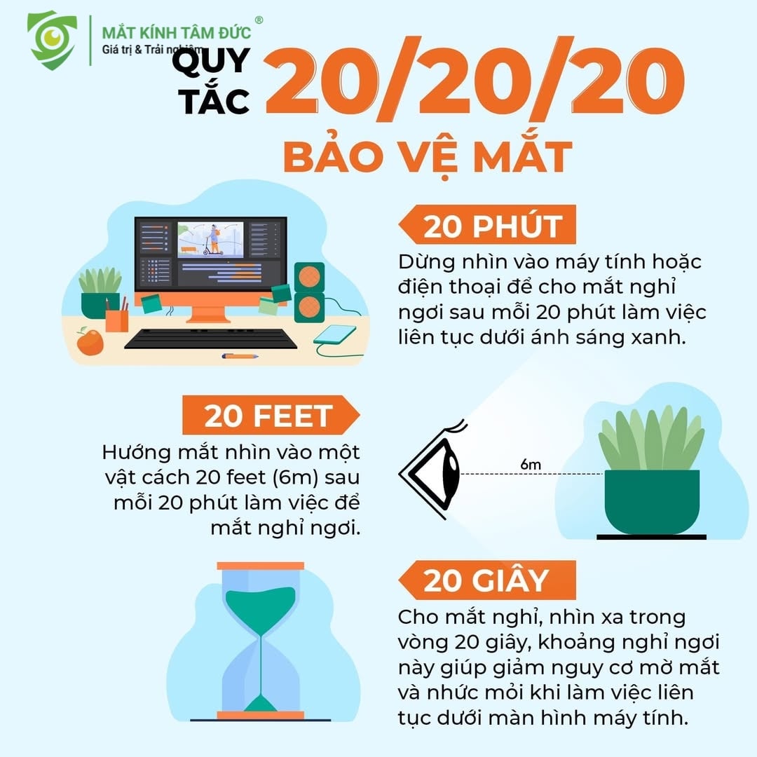 Áp dụng quy tắc "thư giãn" 20-20-20. Chúng ta thường nhìn vào màn hình điện thoại, máy tính liên tục nhiều giờ. Điều này khiến các cơ vận nhãn bị "đóng băng" ở một khoảng cách gần quá lâu.