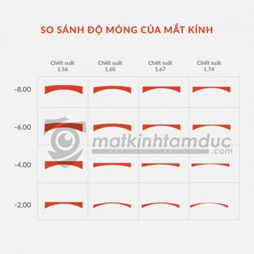 Tròng kính Kodak FSV 1.74 Asph UVBlue Lens - Ảnh 4