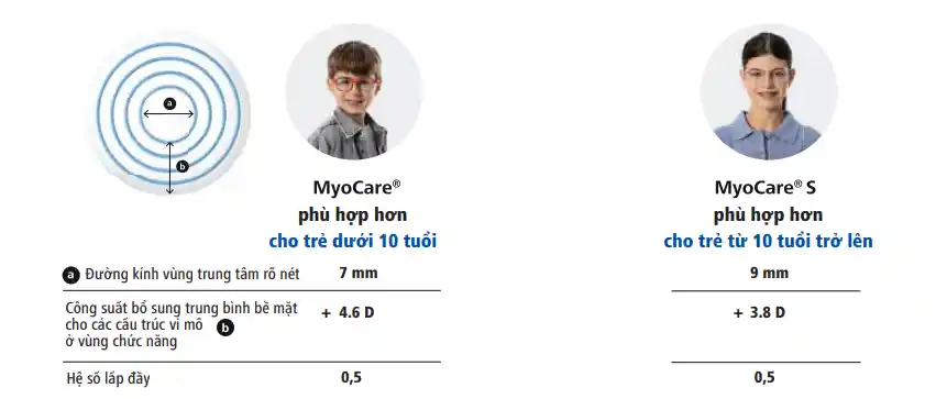 Ai phù hợp với Tròng Kính ZEISS MyoCare/MyoCare S?